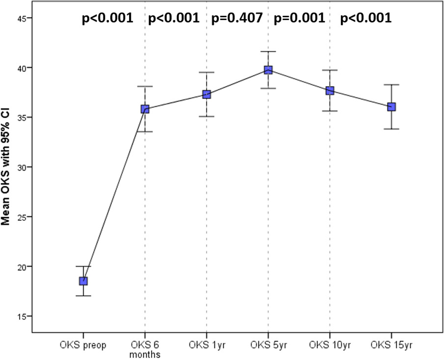 Fig. 3 
            Mean Oxford Knee Score at each timepoint from preoperative to 15 years in linked patients. All p-values are paired t-tests between consecutive timepoints.
          
