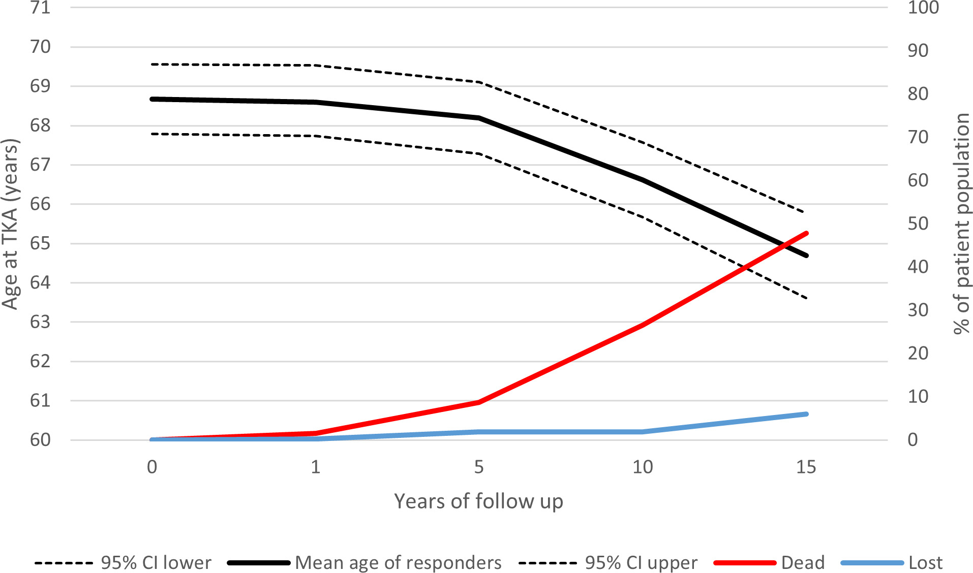 Fig. 5 
            Mean age at total knee arthroplasty of the cohort available for follow-up at each timepoint with attrition for death and loss.
          