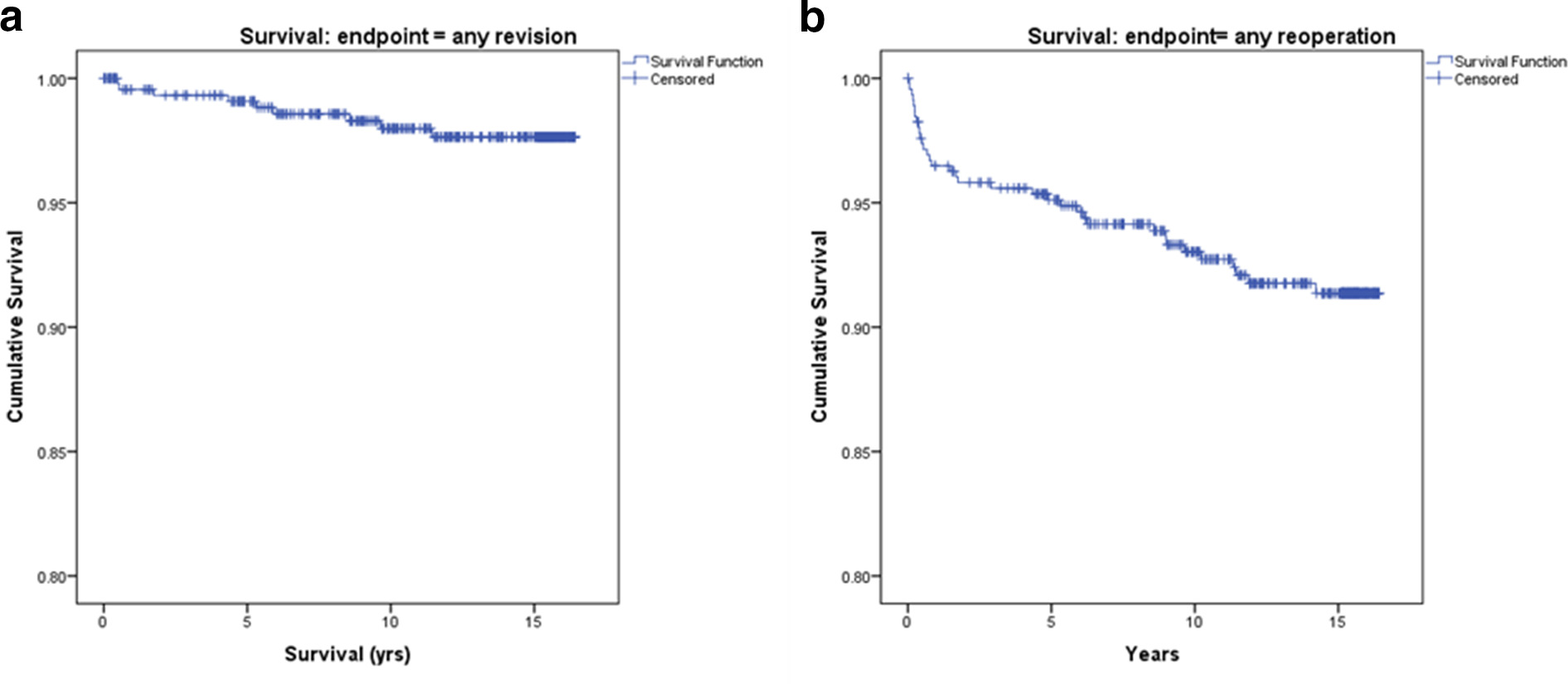 Fig. 6 
            Kaplan-Meier survival analysis for the endpoint a) any component revision, and b) any reoperation (including revision).
          