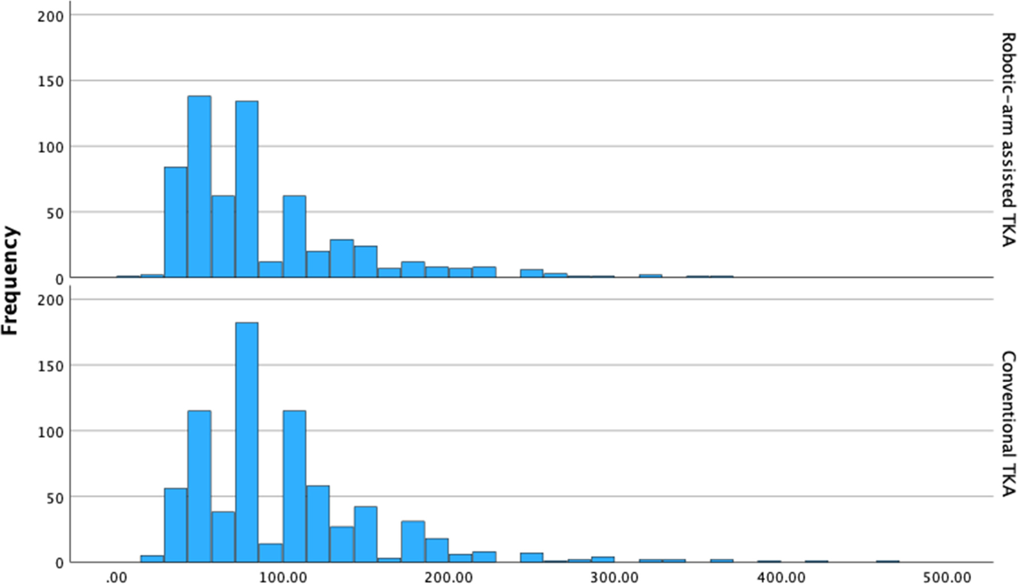Fig. 3 
            Histogram depicting length of stay in hours between the two total knee arthroplasty (TKA) groups.
          