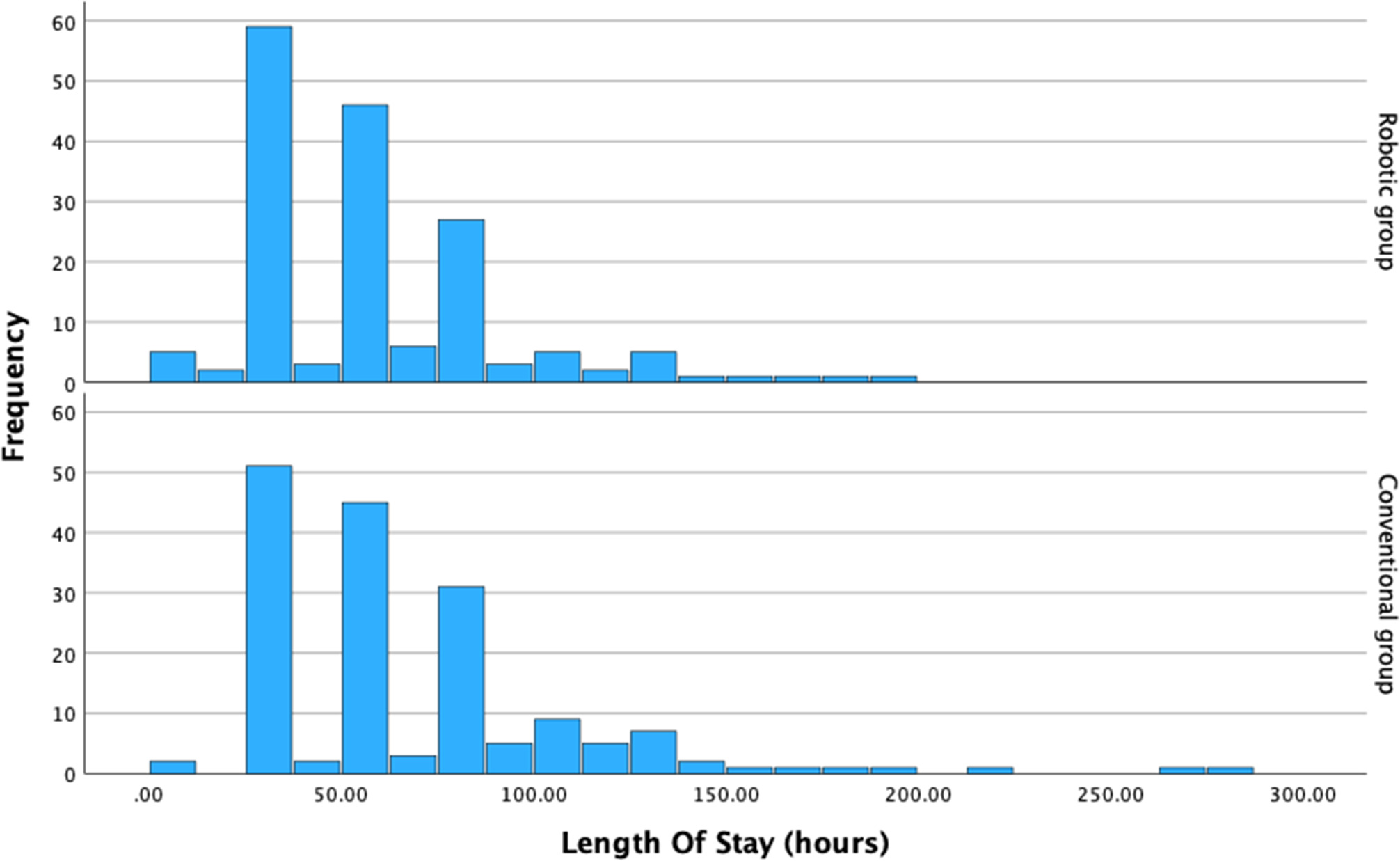 Fig. 4 
            Histogram depicting length of stay (LOS) in hours between the two unicompartmental knee arthroplasty groups.
          
