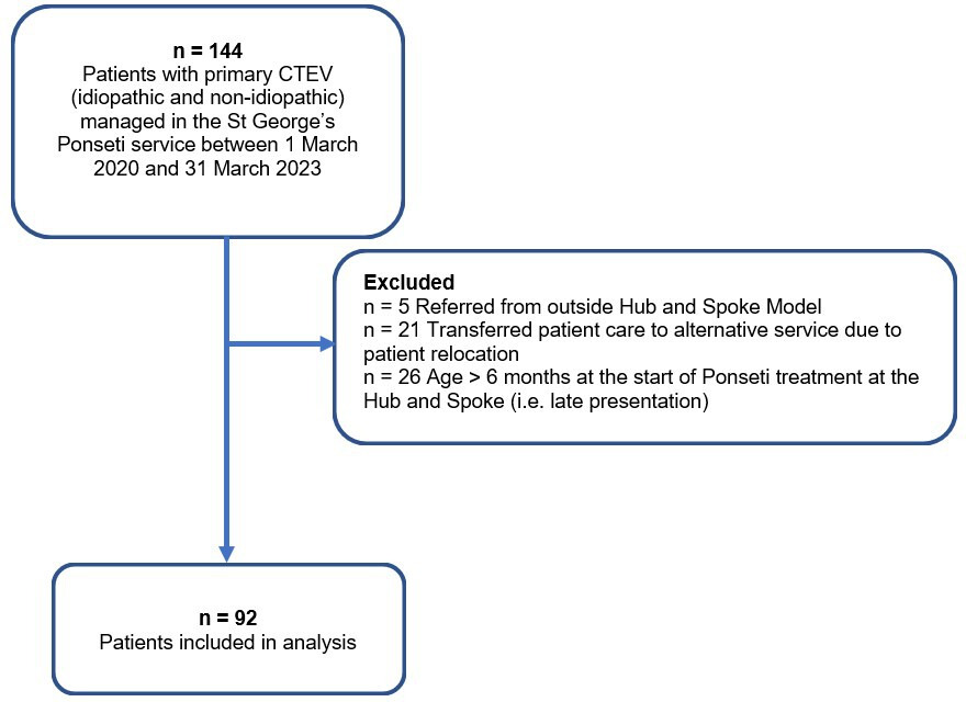 Fig. 2 
          Flowchart of patients included and excluded from analysis. CTEV, congenital talipes equinovarus.
        