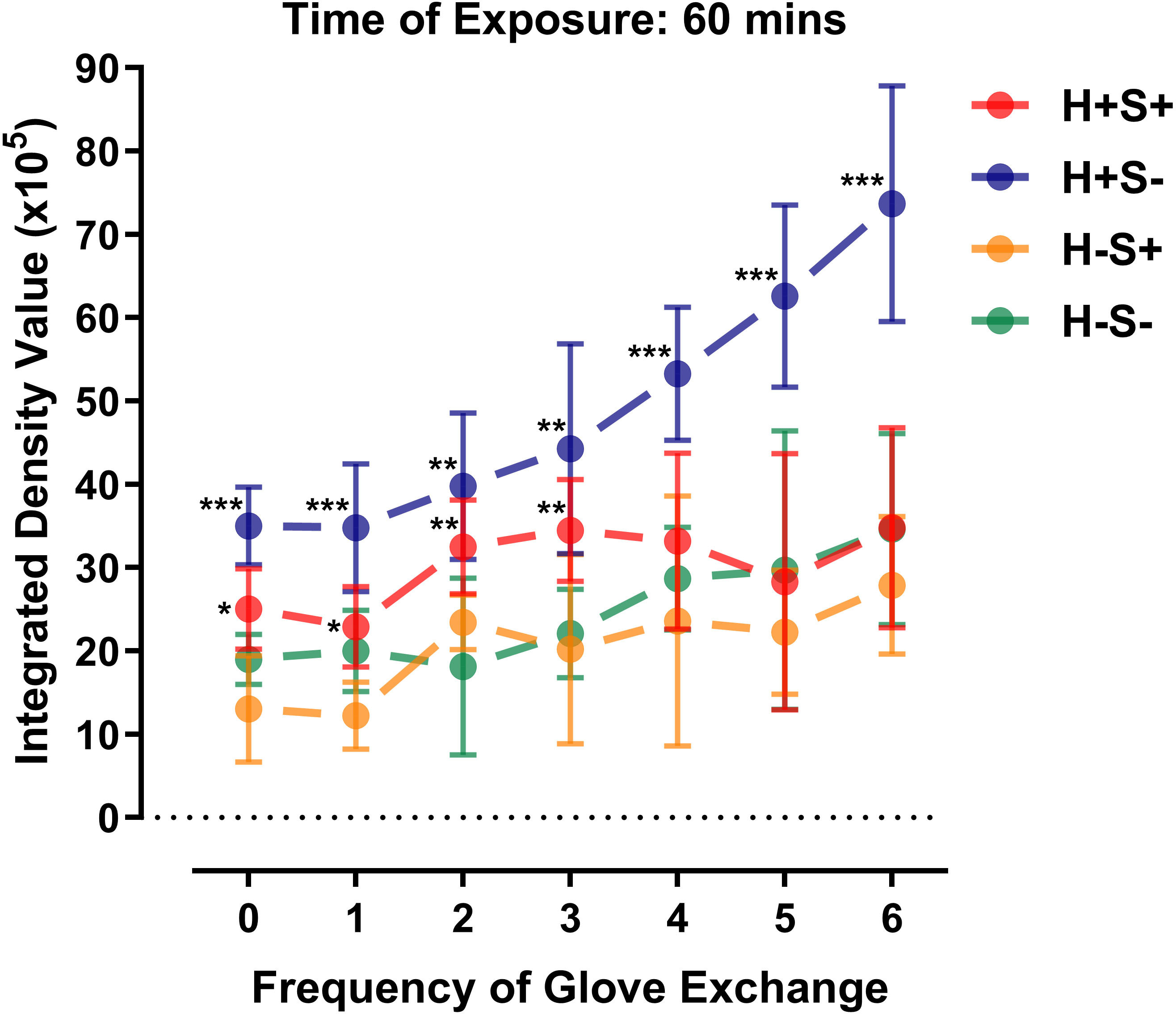 Fig. 3 
          Integrated density values of different simulation scenarios at various frequency of glove exchanges. *Significant difference from H-S+ (p < 0.05). **Significant difference from H-S- and H-S+ (p < 0.05). ***Significant difference from H+S+, H-S+, and H-S- (p < 0.05).
        
