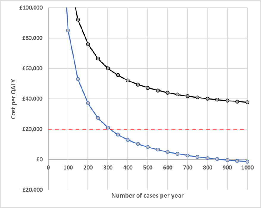 Fig. 2 
            Incremental cost per quality-adjusted life year (QALY) of robotic arm-assisted unicompartmental knee arthroplasty (rUKA) relative to manual (mUKA), when including (blue) and excluding (black) septic revision from the mUKA group. All costs included for rUKA (robot, CT scan, and consumables).
          