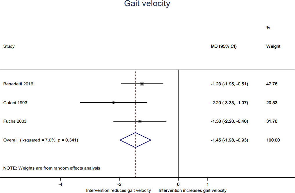 Fig. 2 
            Forest plot of gait velocity (metre/second).
          