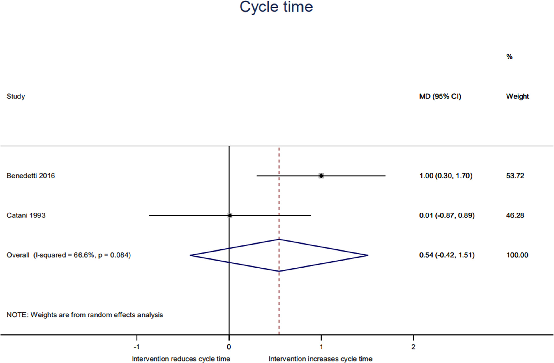 Fig. 4 
            Forest plot of cycle time (seconds).
          