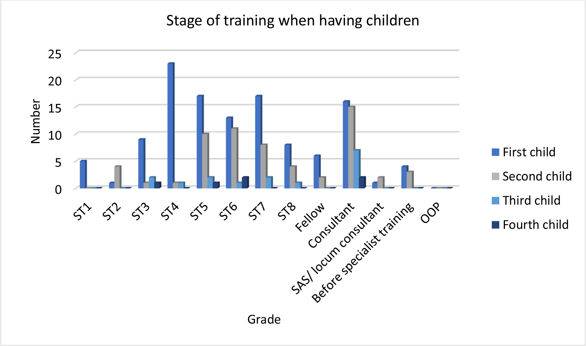 Fig. 2 
            Stage of training when having children. Specialist training (ST levels 1 to 8), fellow, consultant, associate specialist surgeon doctor, before specialist training, and out of programme (OOP).
          
