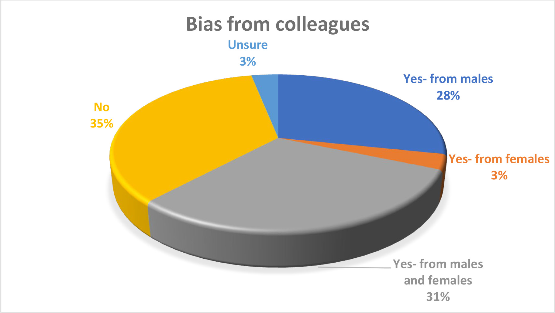 Fig. 3 
            Responses to question: ‘Have you felt any bias from your colleagues against female orthopaedic surgeons having children during training?’ Only 35% had not experienced any bias; 28% had experienced bias from males only, 3% from females only and 31% from both male and female colleagues; 3% were unsure.
          