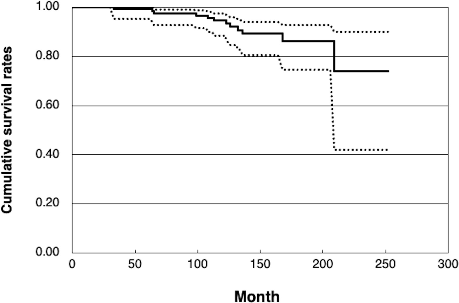 Fig. 5 
          Kaplan-Meier survivorship analysis with conversion to total hip arthroplasty as the endpoint. Values were expressed as cumulative survivorship with 95% confidence intervals. The survival rates for modified Spitzy shelf acetabuloplasty were 95% and 86% at ten and 15 years, respectively.
        