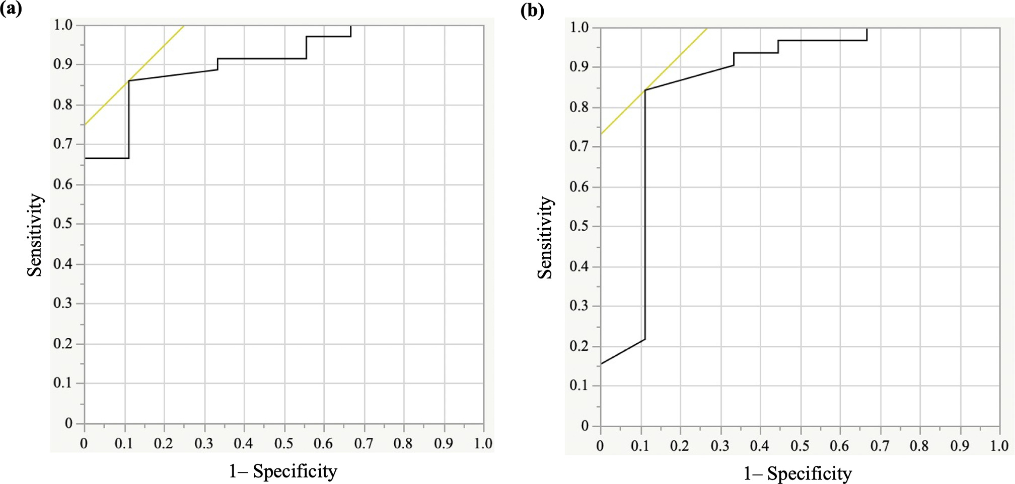 Fig. 3 
          Receiver operating characteristic curve for favourable Toronto Extremity Salvage Score (TESS) and Comprehensive Outcome Measure for Musculoskeletal Oncology: Lower Extremity (COMMON-LE). a) The threshold for TESS was 64.8 (sensitivity 86%, specificity 89%, area under the curve 0.91). b) The threshold for COMMON-LE was 70.4 (sensitivity 84%, specificity 89%, area under the curve 0.87).
        