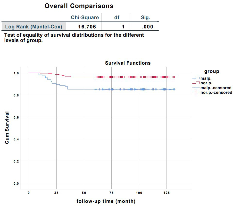 Fig. 3 
          Kaplan-Meier survival shows different survival rate between malposition group and normal position group (p < 0.05).
        
