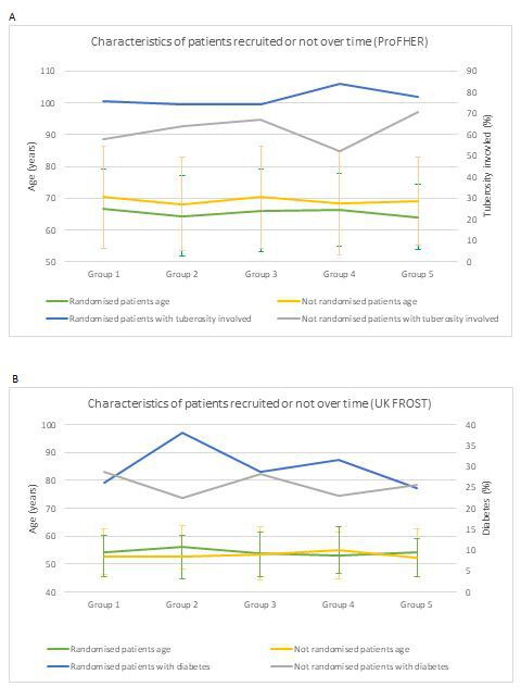 Fig. 5 
          Mean age and prevalence of predictors of poor outcome in participants considered for the a) ProFHER trial and b) UK FROST trial over time, comparing those who were randomized to those who were not.
        