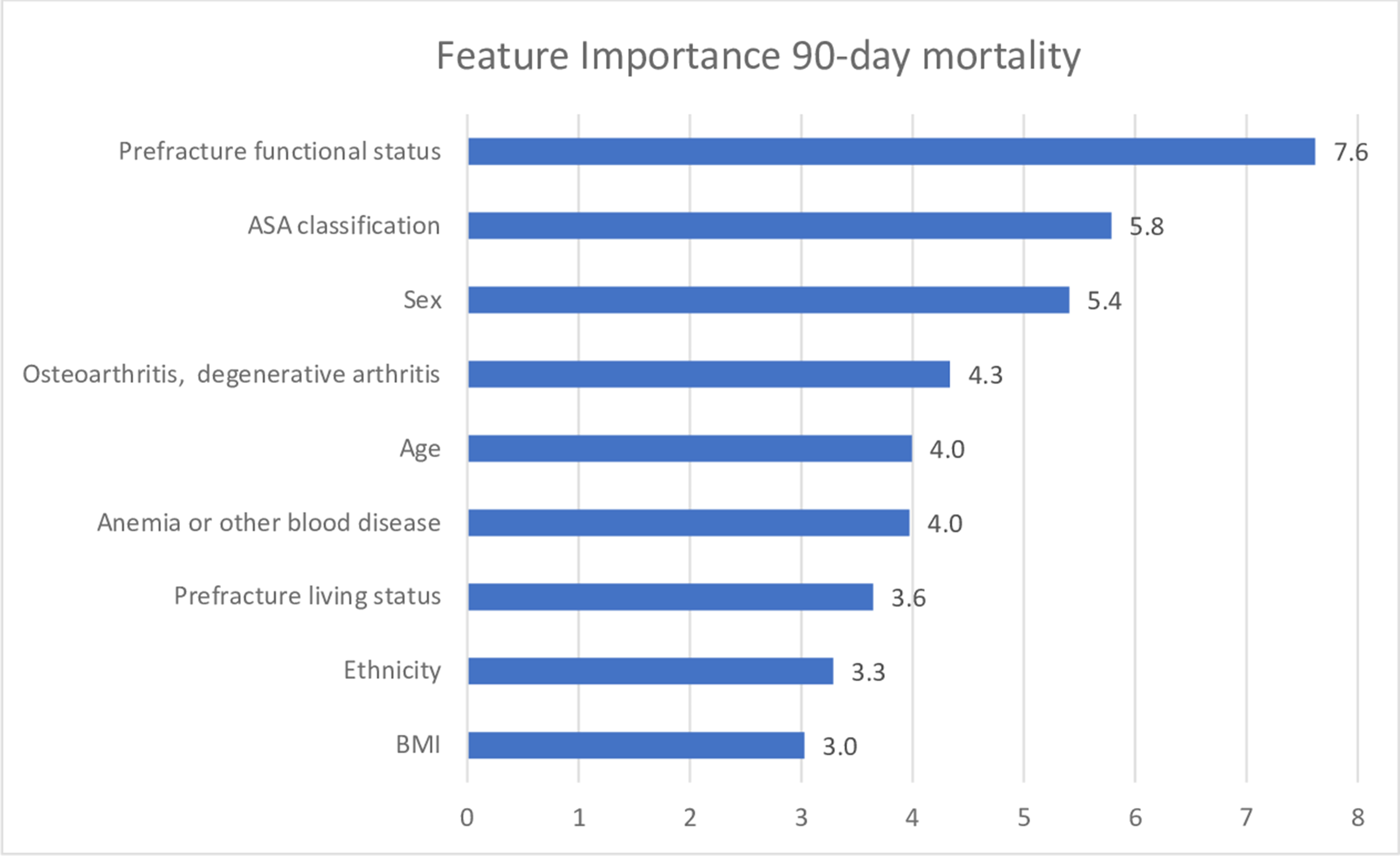 Fig. 1 
            Variable importance for 90-day mortality based on feature selection using random forest algorithms.
          
