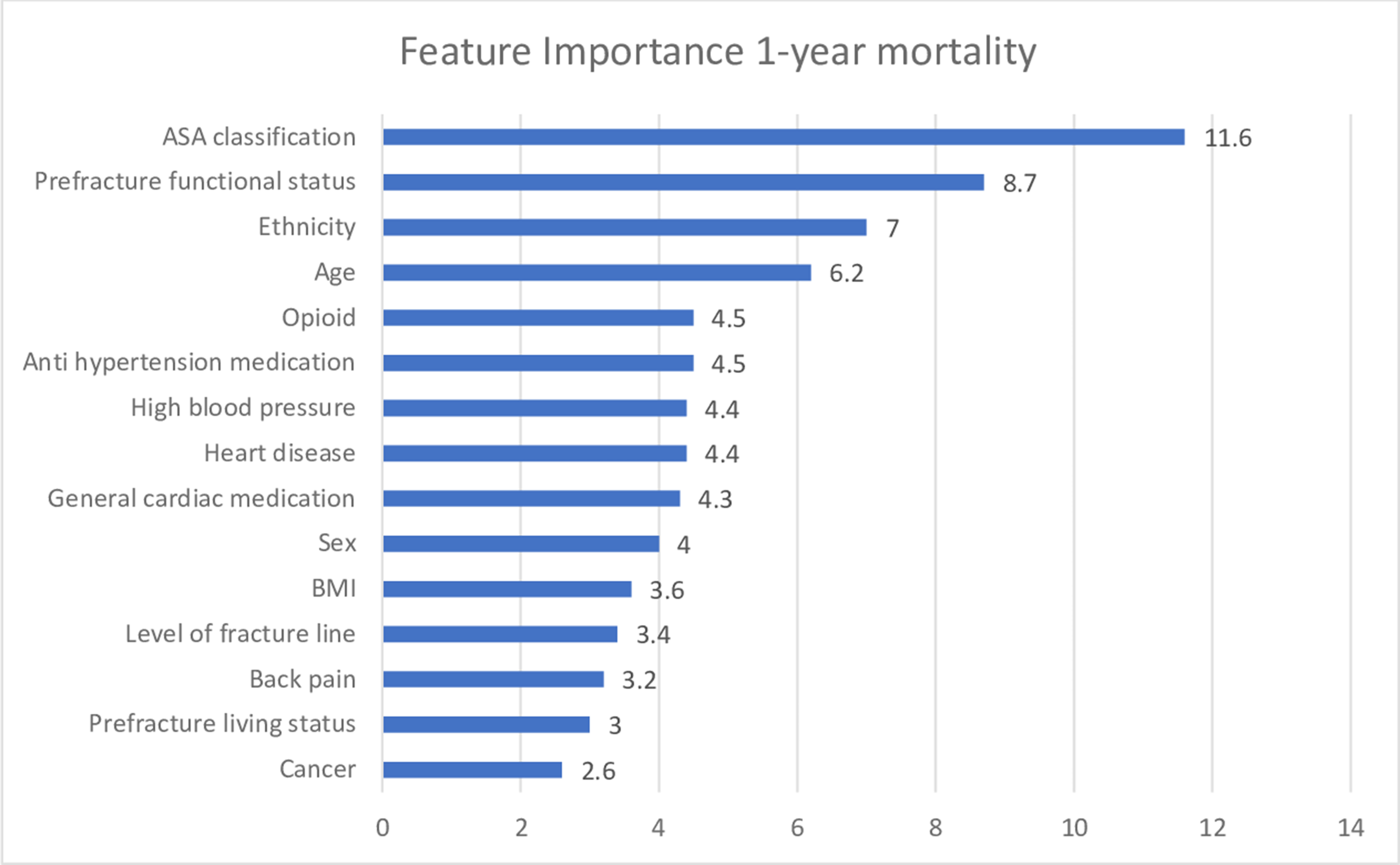 Fig. 2 
            Variable importance for one-year mortality based on feature selection using random forest algorithms.
          