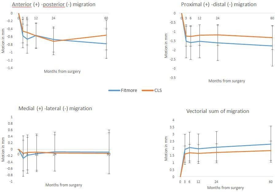 Fig. 2 
            Mean migration in mm ± 2 standard errors of the mean.
          