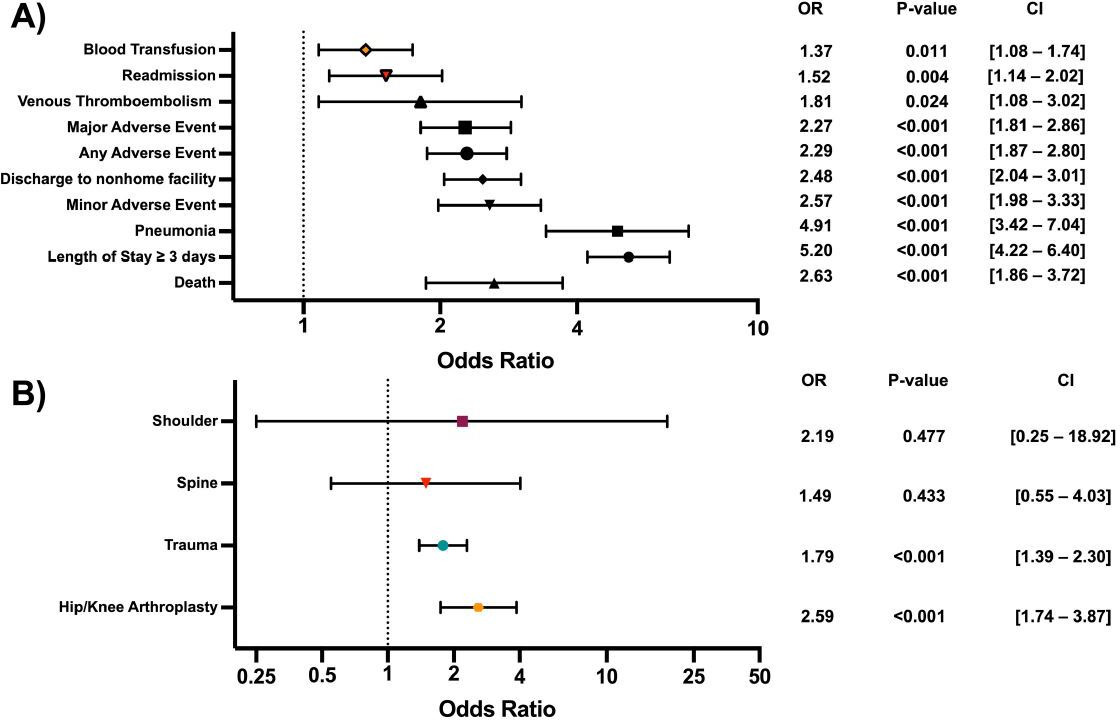 Fig. 1 
            Association of COVID-19 positivity with 30-day adverse events: multivariate analysis (controlling for age, sex, race, BMI, and American Society of Anesthesiologists grade). CI, confidence interval; OR, odds ratio.
          
