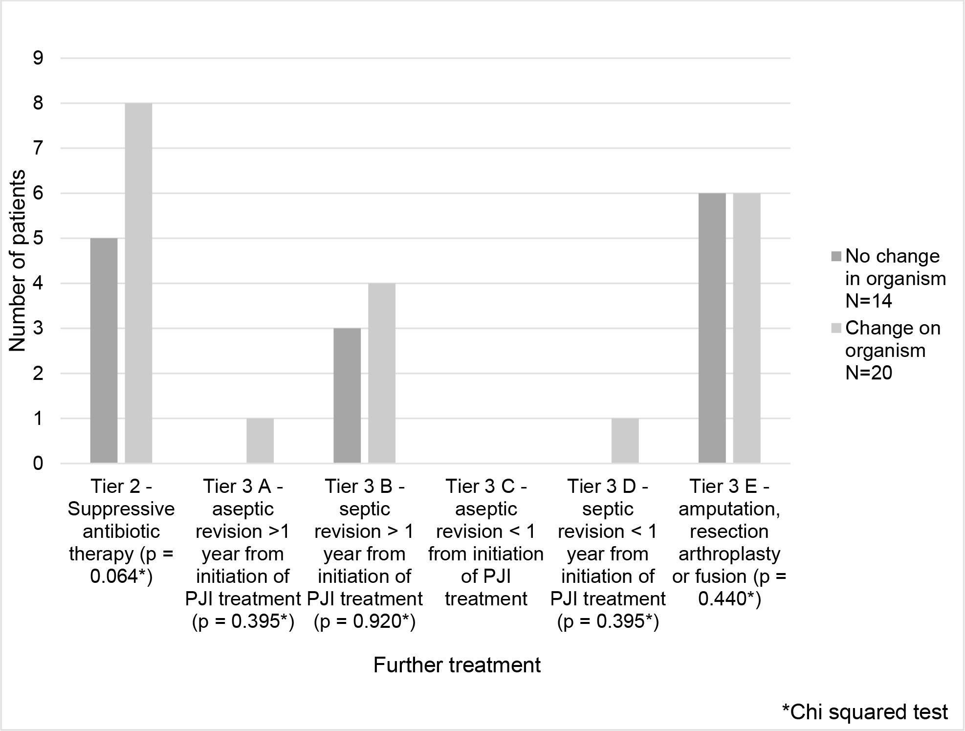 Fig. 4 
            Ongoing patient treatment following infection recurrence after two-stage total knee arthroplasty revision.
          