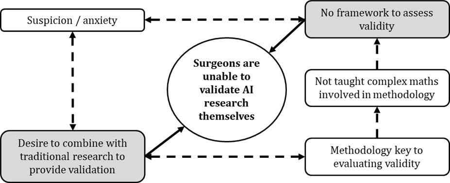 Fig. 3 
            Thematic map demonstrating sub-themes (grey boxes) linking to theme three. Dotted lines denote inter-relationship and arrows denote directionality. AI, artificial intelligence.
          