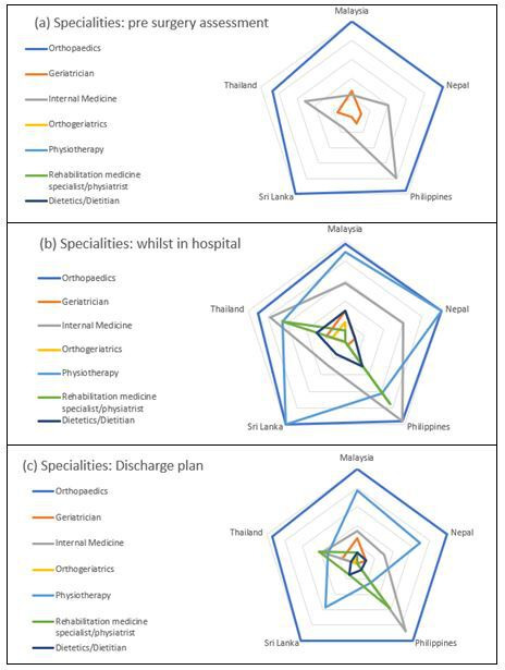 Fig. 1 
          Percentage of hospitals reporting specialities involved in hip-fracture care. a) pre-surgery assessment; b) while in hospital; c) discharge plan. All axis are in 20% increments where the denominator is the number of hospitals reporting (Table I).
        