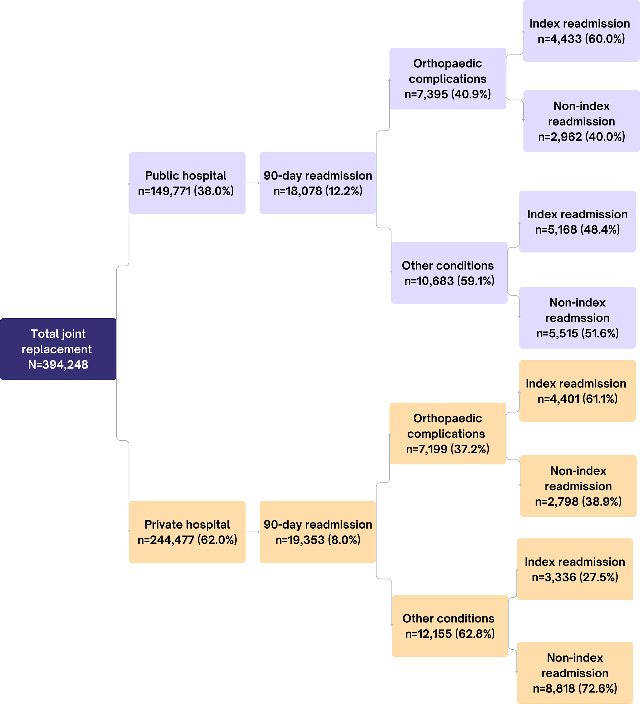 Fig. 1 
          Flowchart showing readmission destination for patients undergoing joint arthroplasty surgery, according to index hospital type and readmission cause.
        