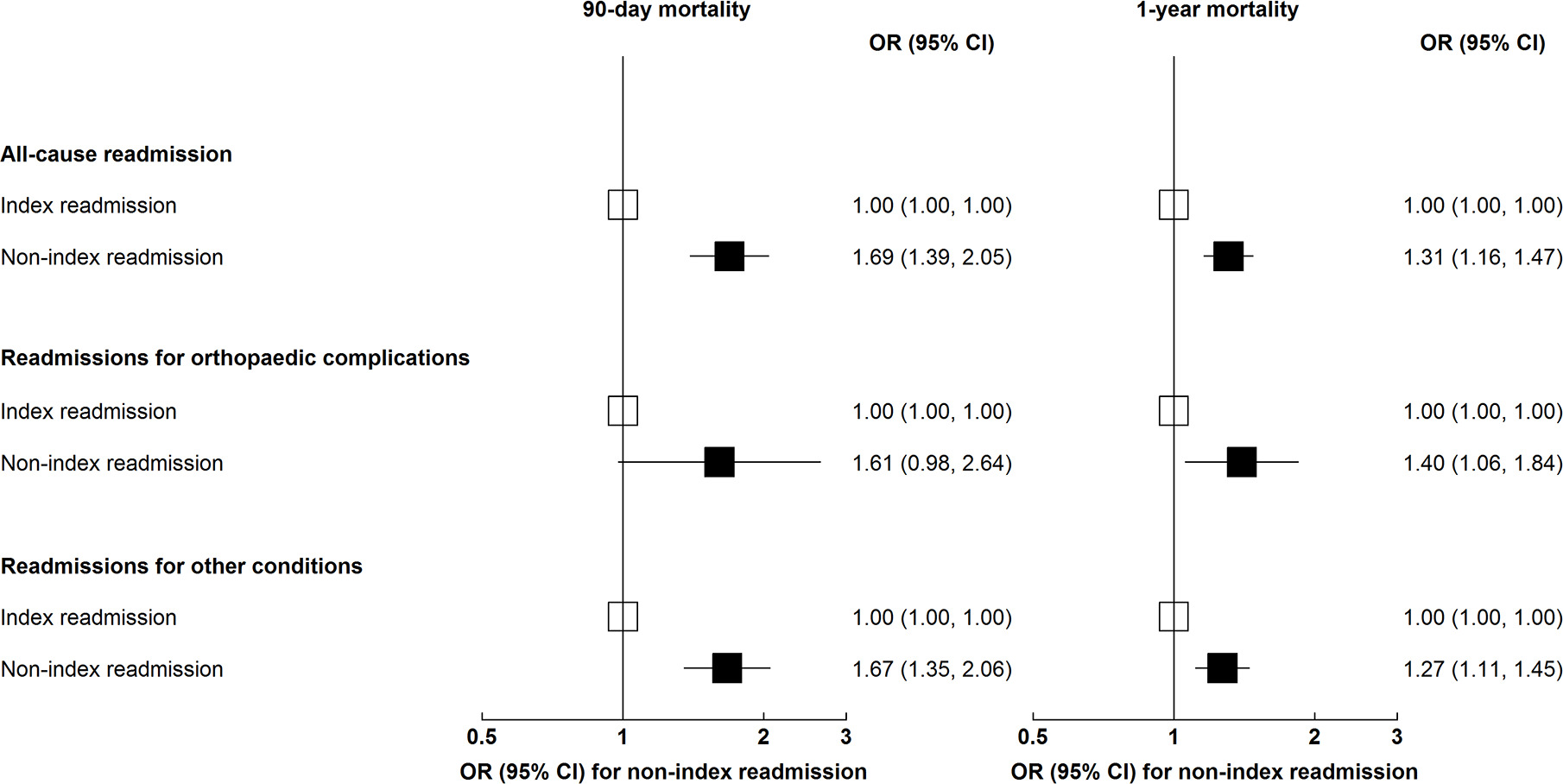 Fig. 3 
          Associations of non-index readmission with 90-day and one-year mortality, overall and by cause of readmission. *Models were adjusted for age, sex, procedure type, socioeconomic status, regionality, private insurance, readmission cause, comorbidities, and hospital funding type, as appropriate. Odds ratios are shown as empty squares for reference groups and as black squares for other groups. Lines indicate corresponding 95% confidence intervals.
        