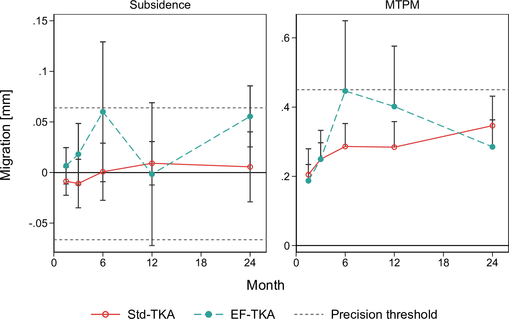Fig. 2 
          Mean and 95% confidence intervals of the subsidence and maximum total point motion (MTPM) for the standard total knee arthroplasty (Std-TKA) and and enhanced fixation TKA (EF-TKA) tibial component over time. The precision threshold represents the detection limit of the radiostereometric analysis system.
        