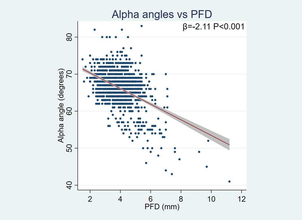 Fig. 3 
          Scatter plot of pubofemoral distance (PFD) and α angles with fitted regression line, 95% confidence intervals, and regression coefficients.
        