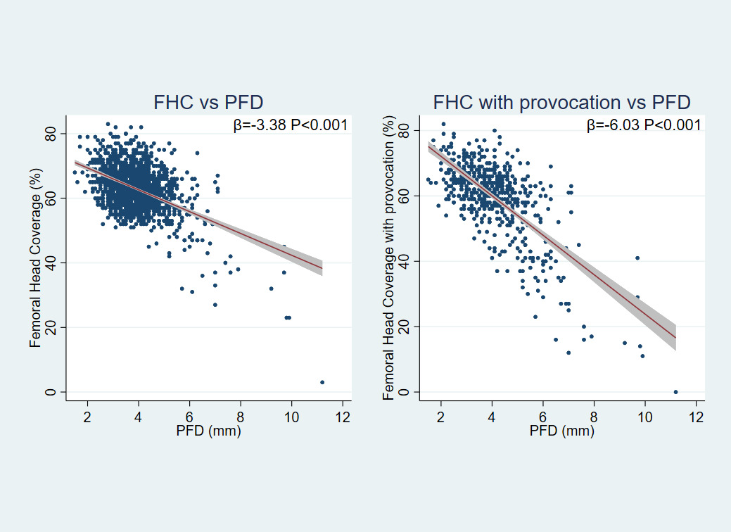 Fig. 4 
          Scatter plot of pubofemoral distance (PFD), femoral head coverage (FHC), and FHC with provocation with fitted regression lines, 95% confidence intervals, and regression coefficients.
        