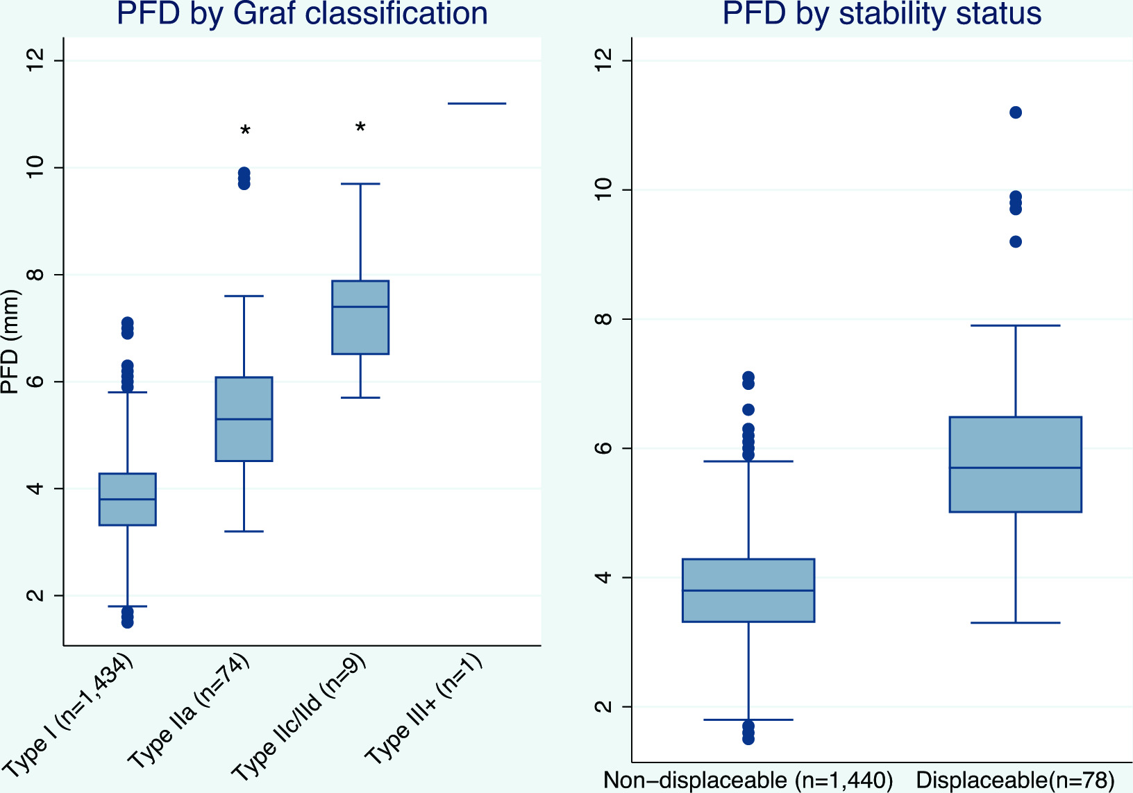 Fig. 5 
          Box plots of pubofemoral distance (PFD) values stratified by Graf classification and hip displaceability status. Boxes represent 25%, median, and 75% percentiles with whiskers representing upper and lower adjacent values. Displaceable = femoral head coverage (FHC) or FHC during provocation < 50% * = statistically significant result.
        