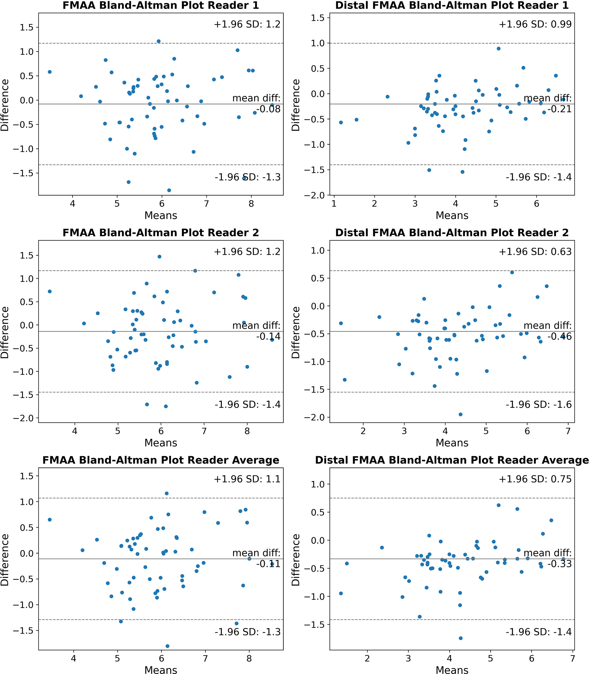 Fig. 3 
            Bland-altman analysis of deep learning measurements against readers.
          