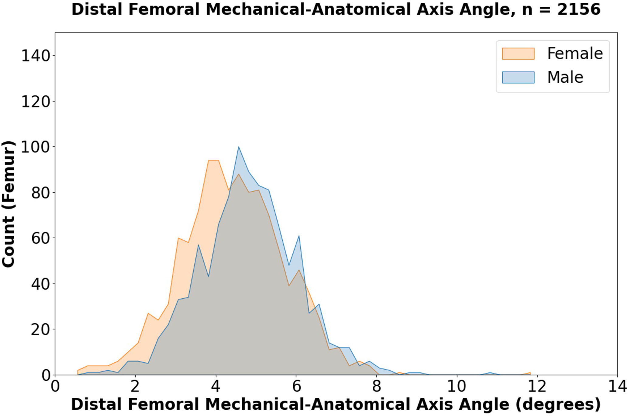 Fig. 5 
            Distal femoral mechanical-anatomical axis angle distribution in patient cohort.
          