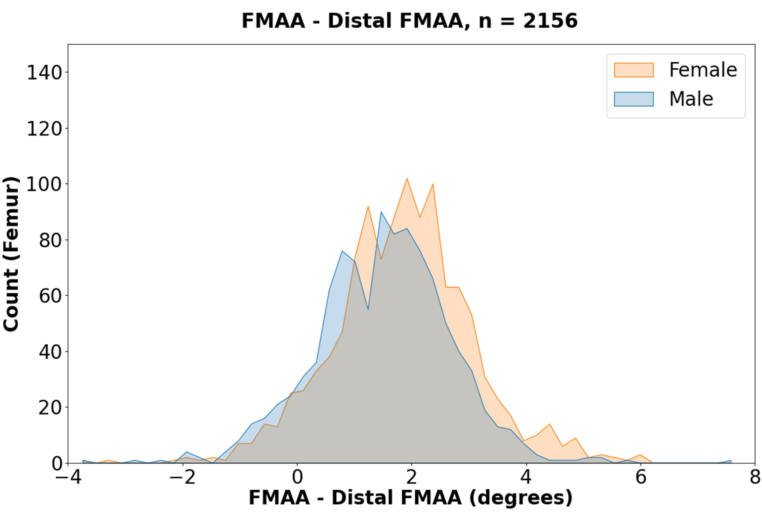 Fig. 6 
            Distal femoral mechanical-anatomical axis angle (FMAA) and FMAA difference (positive = more valgus FMAA).
          
