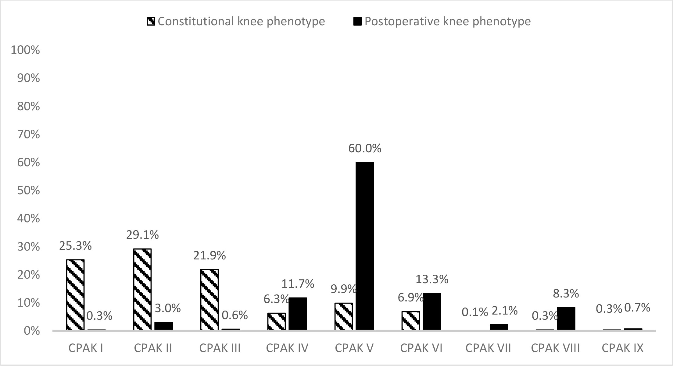 Fig. 3 
            Constitutional and postoperative knee alignment according to Coronal Plane Alignment of the Knee (CPAK) types.
          