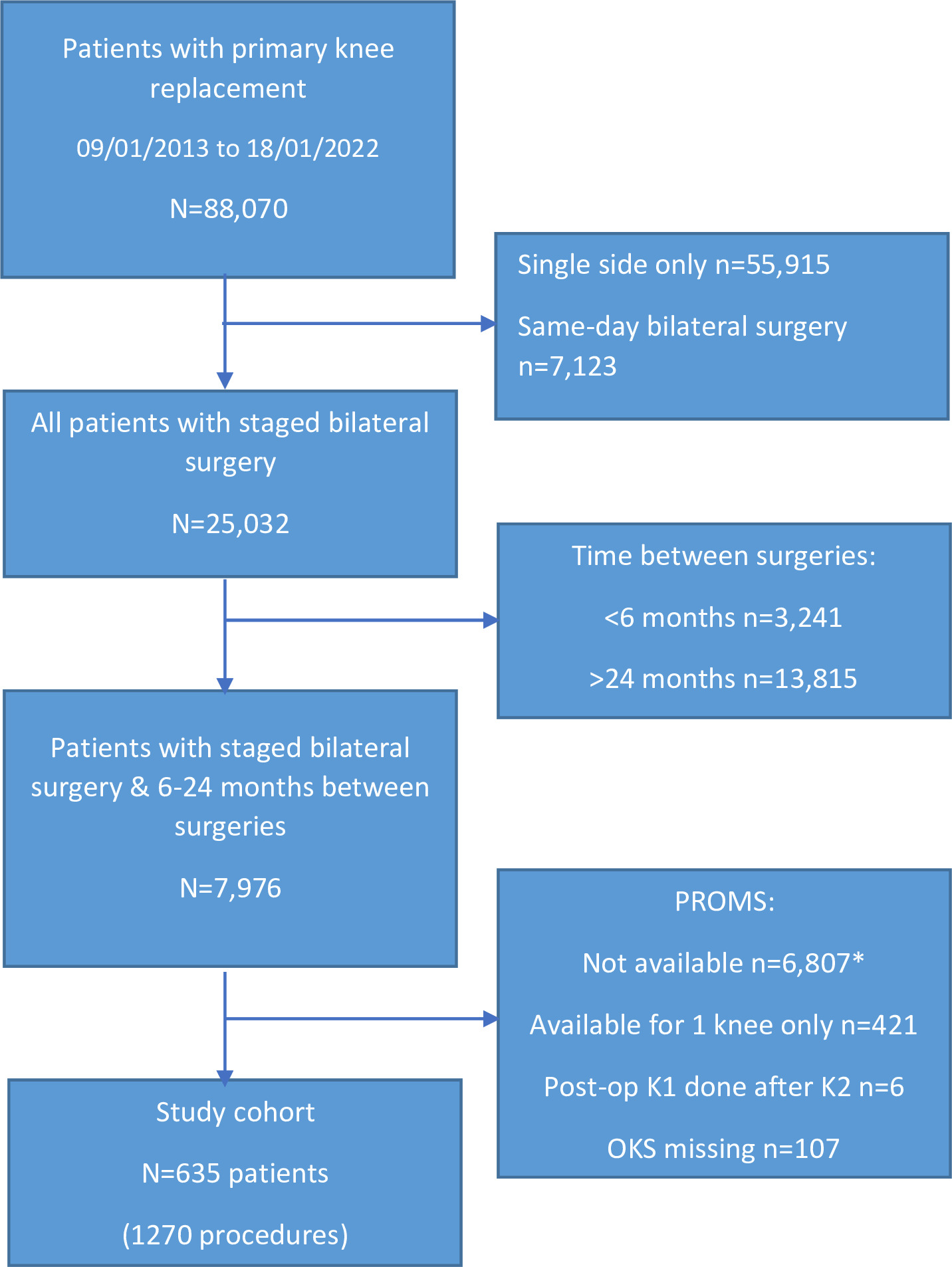 Fig. 1 
            Study cohort. *Patient-reported outcome measures (PROMs) were implemented as a pilot project with staged implementation at a limited number of sites. Once implemented, 97.8% of patients completed preoperative and 79% completed postoperative data. OKS, Oxford Knee Score.
          