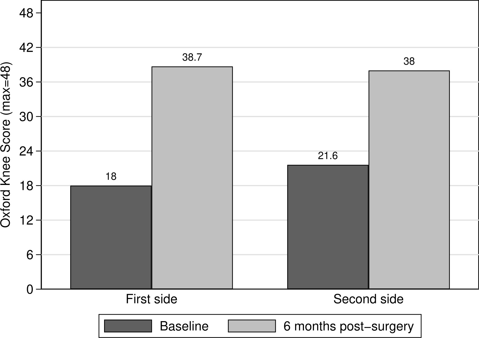 Fig. 2 
            Mean Oxford Knee Score at baseline and six months post-surgery by operative side.
          