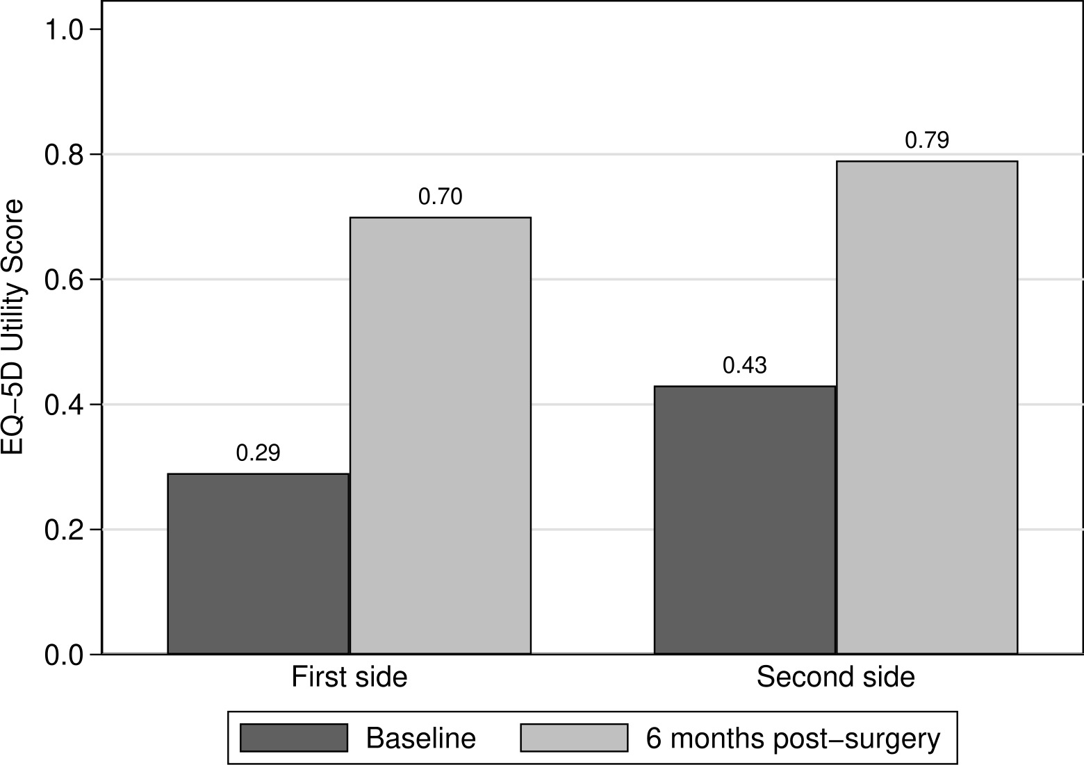 Fig. 4 
            Mean EuroQol five-dimension (EQ-5D) index score at baseline and six months’ post-surgery by operative side.
          