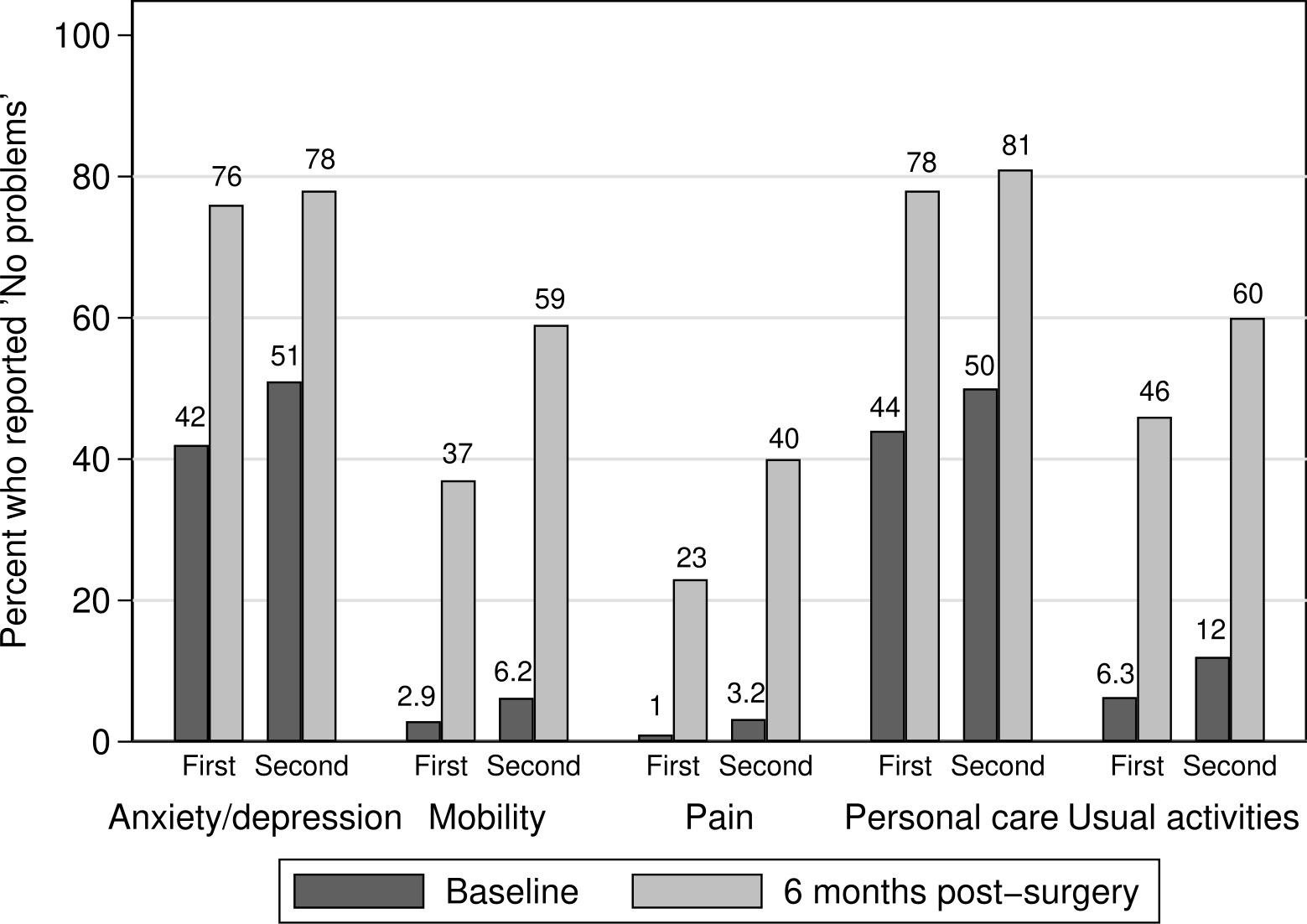 Fig. 5 
            EuroQol five-dimension (EQ-5D) domains at baseline and six months post-surgery by operative side – percentage of patients who report ‘no problems’.
          