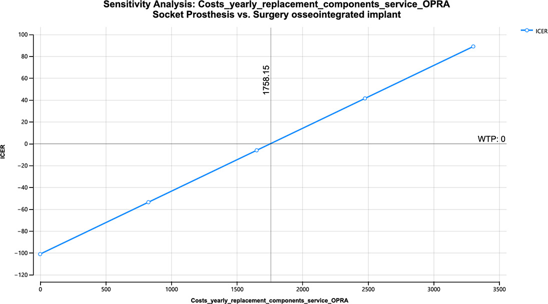 Fig. 6 
          One-way sensitivity yearly costs replacement parts and service osseointegrated prosthesis for rehabilitation of amputees (OPRA) – treatment-naïve. ICER, incremental cost-effectiveness ratio; WTP, willingness to pay.
        