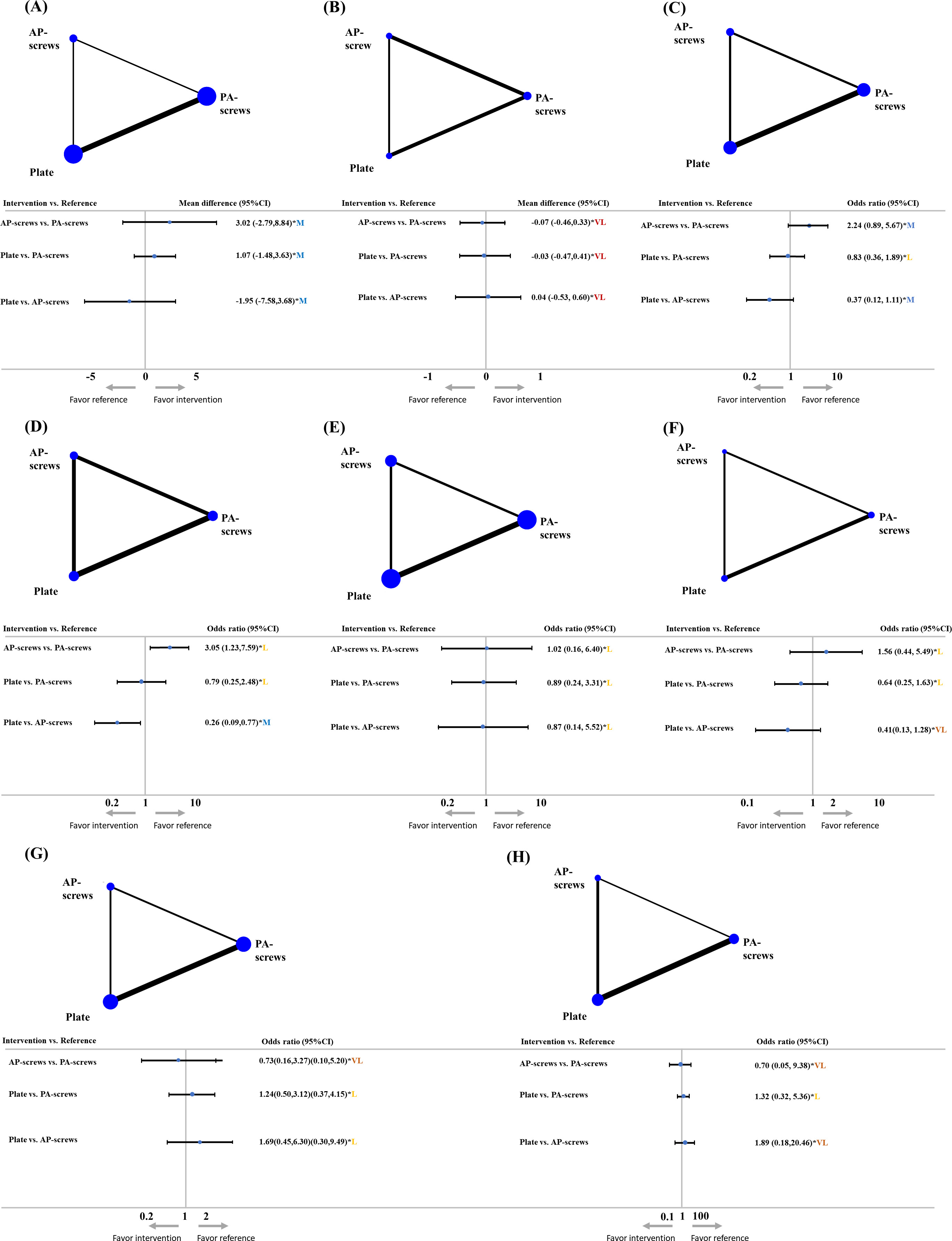 Fig. 2 
            Network plots and the network meta-analysis result with confidence rating for a) American Orthopaedic Foot and Ankle Score (AOFAS) changes, b) visual analogue scale (VAS) changes, c) the incidence of osteoarthritis grade progression, d) the incidence of step-off ≥ 2 mm, e) the incidence of nonunions, f) the incidence of loss of dorsiflexion ≥ 5°, g) the incidence of infections, and h) the incidence of peroneal nerve injuries. *p < 0.05. A-P, anteroposterior; CI, confidence interval; L, low confidence rating; M, moderate confidence rating; P-A, posteroanterior; VL, very low confidence rating.
          
