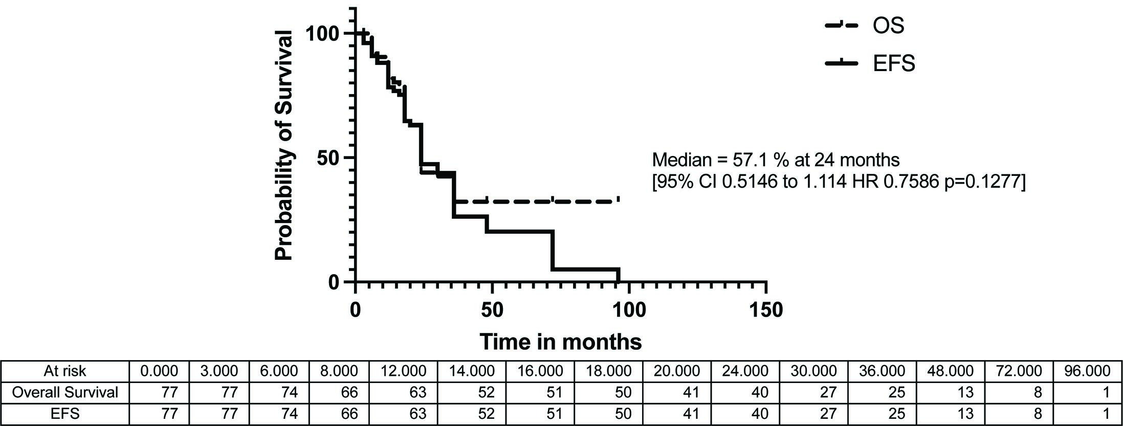 Fig. 3 
            Kaplan-Meier event-free survial (EFS) and overall survival (OS) of osteosarcoma single centre within South Africa population.
          