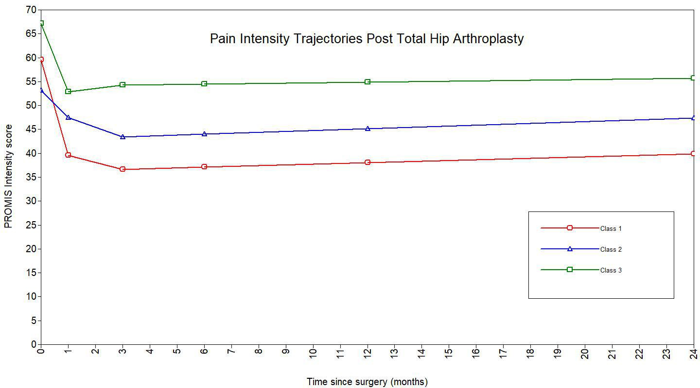 Fig. 2 
            Piecewise three-class growth mixture model projecting latent trajectories in patient PROMIS intensity scores over the two-year postoperative period following total hip arthroplasty.
          