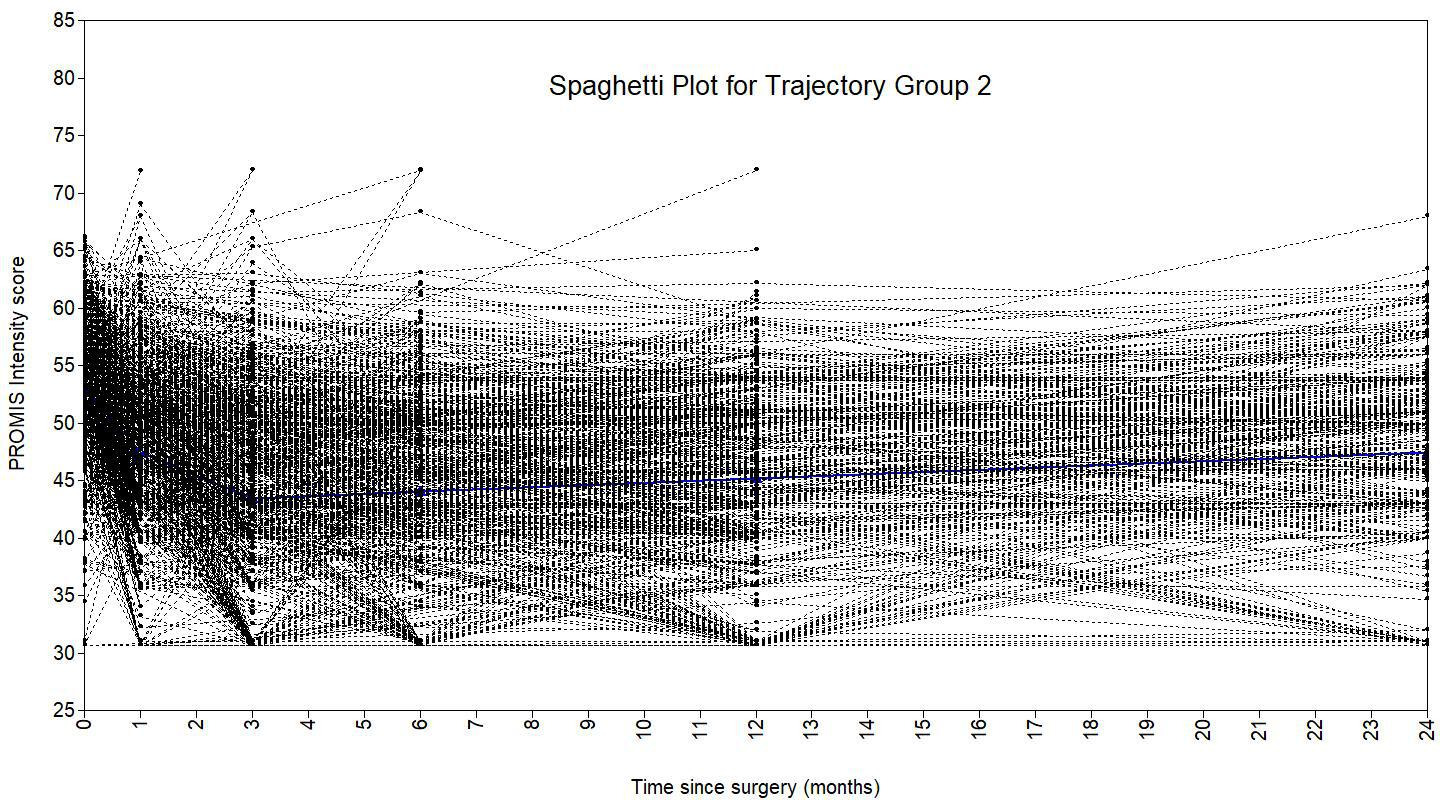 Fig. 4 
            Spaghetti plot showing latent trajectory class 2, overlayed over the patients allocated to this trajectory, from the three-class piecewise PROMIS Intensity growth mixture model.
          
