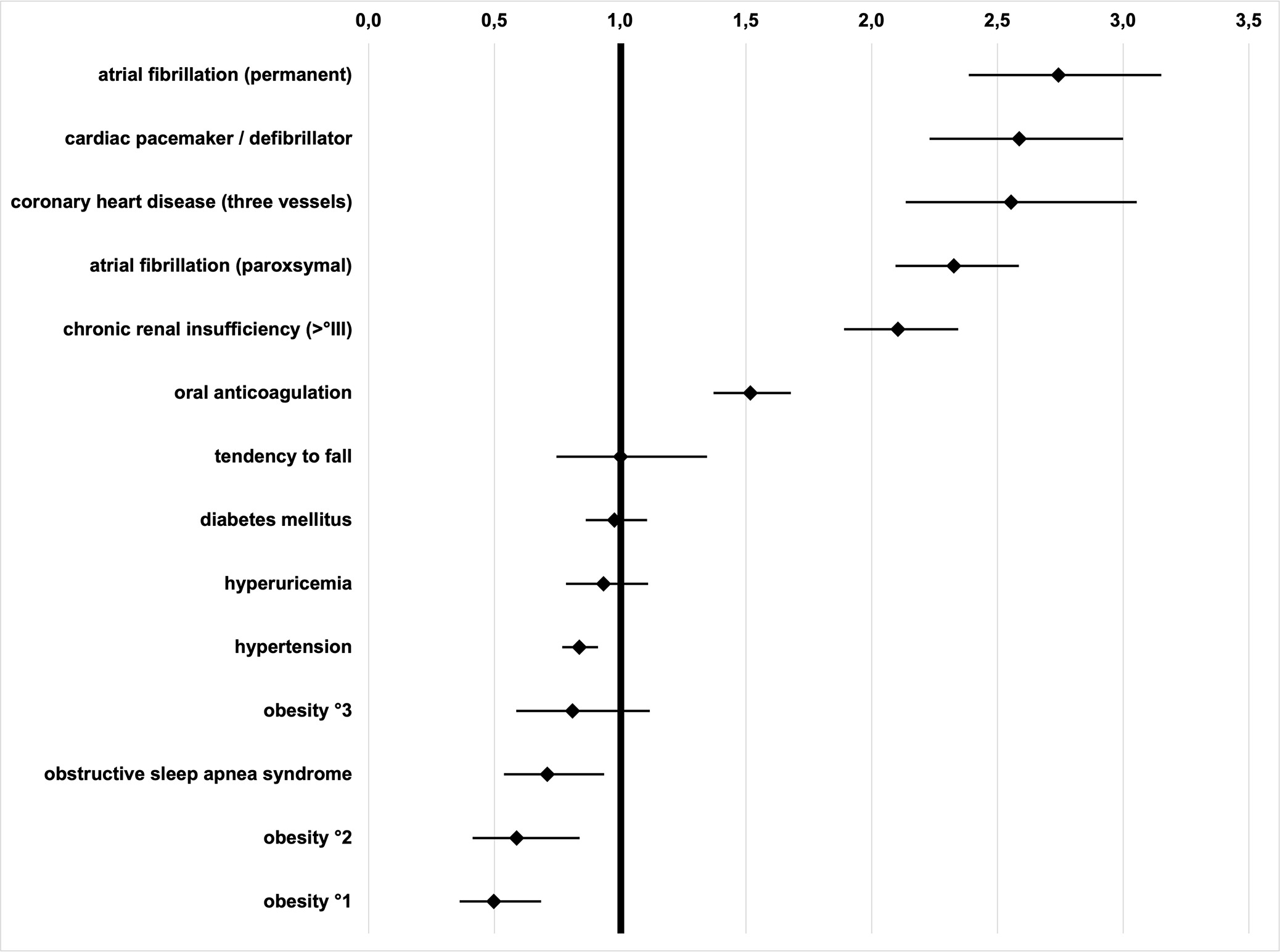 Fig. 1 
            Odds ratios for secondary diagnosis and in-hospital mortality of the 52,286 included patients.
          